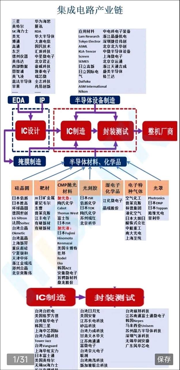 最全半導體產業鏈全景圖 集成電路占據核心地位